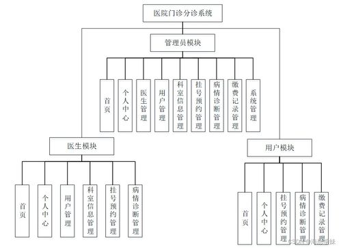 醫院門診分診系統的設計與實現