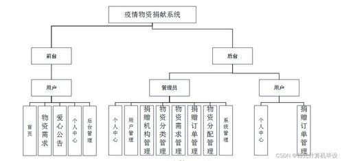 基于Java的疫情物資捐獻系統設計與實現